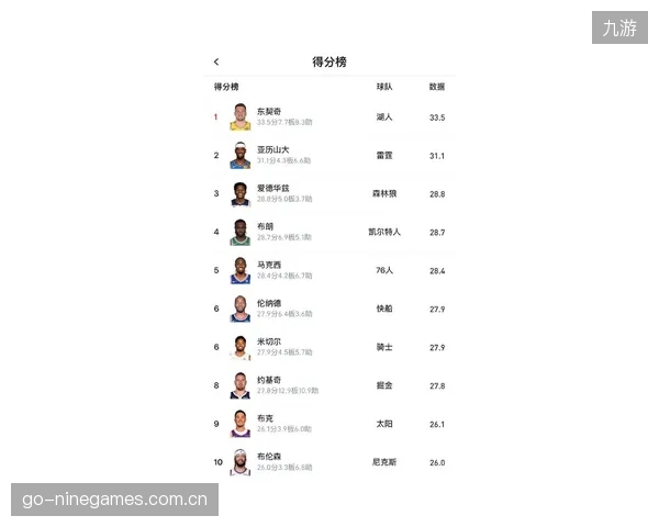 卢卡·东契奇以场均33.5分的表现，力压亚历山大获得2025-26赛季NBA常规赛得分王。